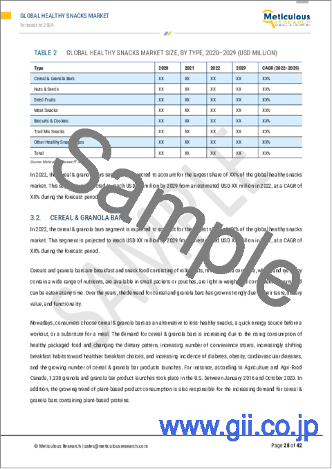 サンプル2：ヘルシースナックの世界市場：タイプ別、製品特徴別、包装タイプ別、流通チャネル別 - 予測（～2029年）