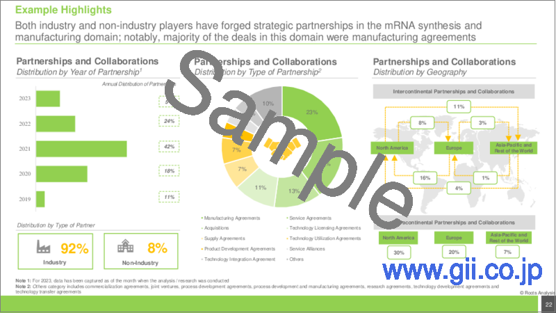 サンプル1：mRNA合成・製造サービス市場：製品タイプ別、応用分野別、治療分野別、主要地域別：業界動向と世界の予測、2022年～2035年