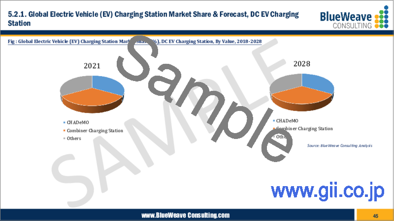 サンプル1：電気自動車充電ステーションの世界市場：市場規模、市場シェア、動向分析、機会、予測：製品別（AC、DC）、サプライヤータイプ別、設置タイプ別、地域別（2018年～2028年）