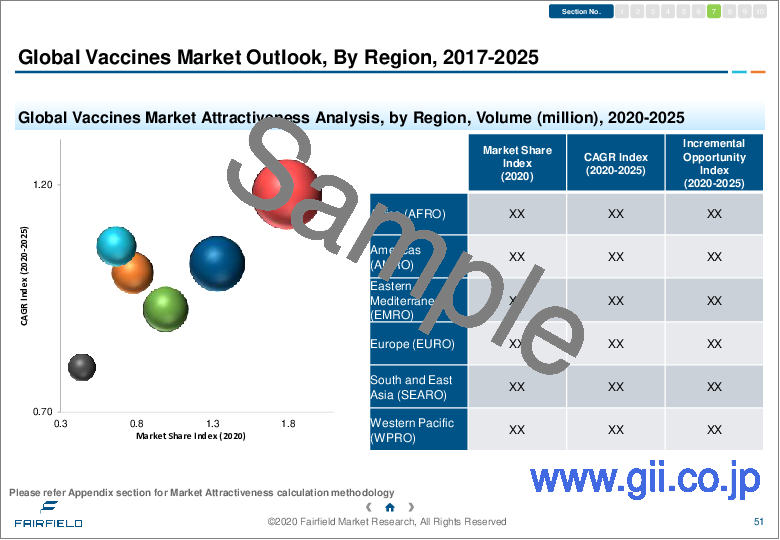 サンプル2：ワクチンの世界市場：業界分析（2019年～2021年）－成長動向と市場予測（2022年～2029年）