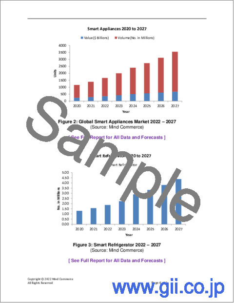 サンプル2：スマートアプライアンスの世界市場：技術、ソリューション、用途、サービス別（2022年～2027年）