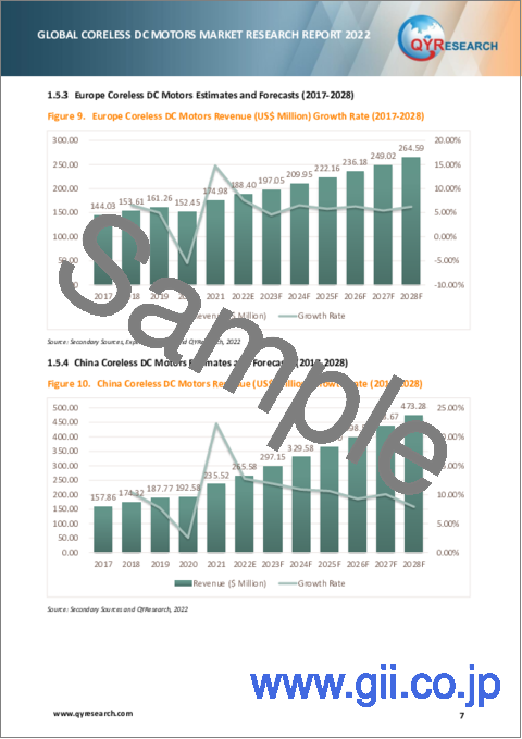 サンプル1：コアレスDCモーターの世界市場：分析 (2022年)