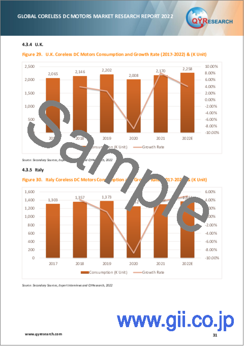 サンプル2：コアレスDCモーターの世界市場：分析 (2022年)