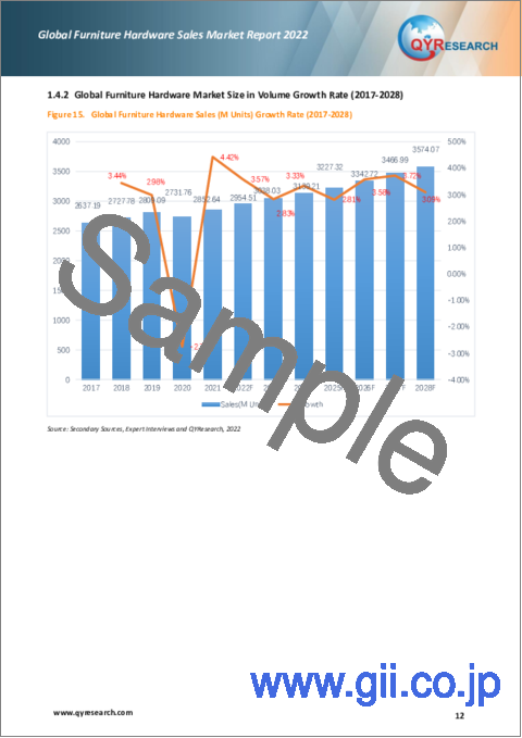 サンプル1：家具用金物の世界市場：販売分析 (2022年)