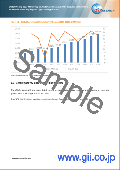 サンプル1：オストミーバッグの世界市場：分析・沿革・予測 (2017年～2028年)