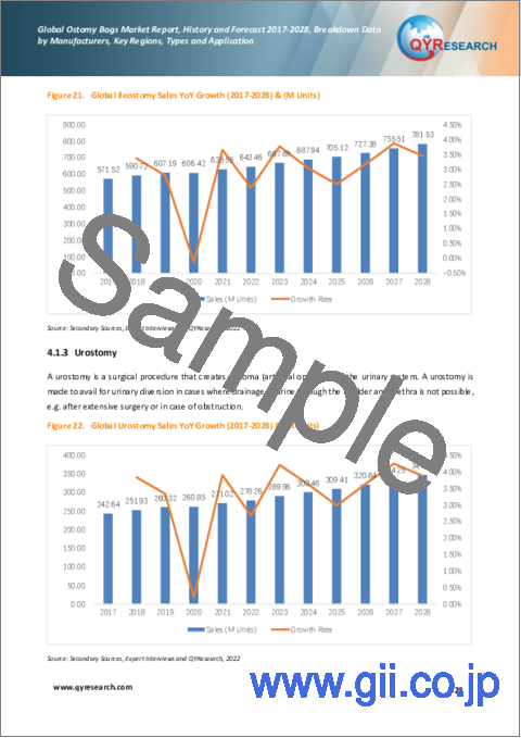 サンプル2：オストミーバッグの世界市場：分析・沿革・予測 (2017年～2028年)