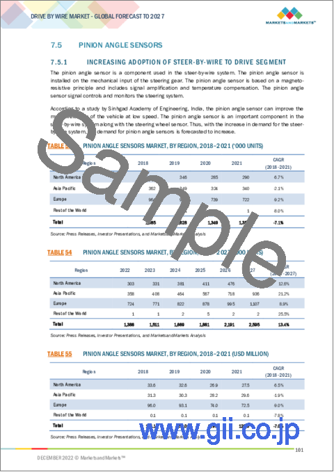 サンプル2：ドライブバイワイヤーの世界市場：用途別・センサー別・車種別・コンポーネント別・地域別の将来予測 (2027年まで)