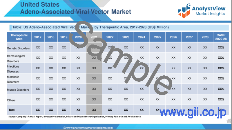 サンプル1：アデノ随伴ウイルスベクターの世界市場（2022年～2028年）：COVID-19の影響分析、治療法別、遺伝子導入方法別、用途別、地域別 - 業界分析、市場規模、市場シェア、予測