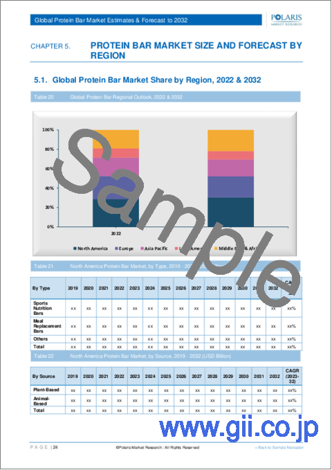サンプル2：プロテインバーの世界市場－シェア、規模、動向、業界分析：供給源別（植物ベース、動物ベース）、タイプ別、地域別；セグメント別予測（2022年～2030年）