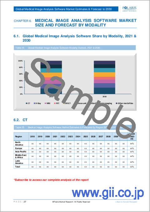 サンプル2：医用画像解析ソフトウェアの世界市場 - 市場シェア・規模・動向・業界分析：ソフトウェアタイプ別、画像タイプ別、用途別、モダリティ別、地域別、セグメント予測（2022年～2030年）