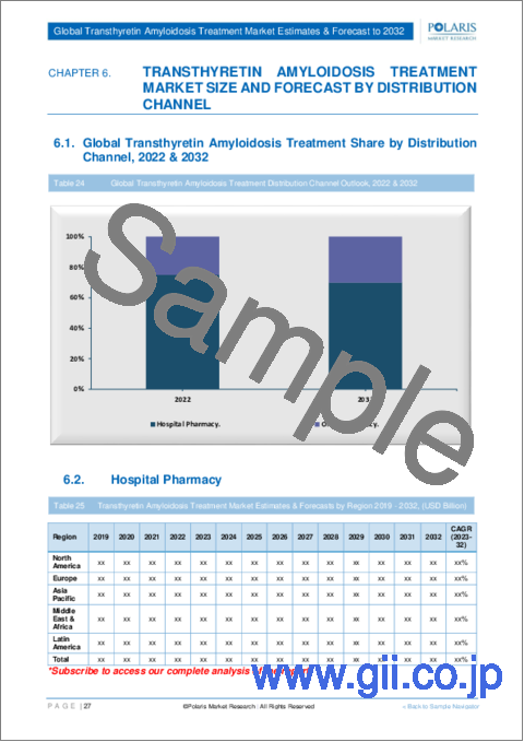 サンプル2：トランスサイレチンアミロイドーシス治療の世界市場－シェア、規模、動向、業界分析：タイプ別（ATTR-PN、ATTR-CM）、治療法別、疾患タイプ別、流通チャネル別、地域別；セグメント別予測（2022年～2030年）