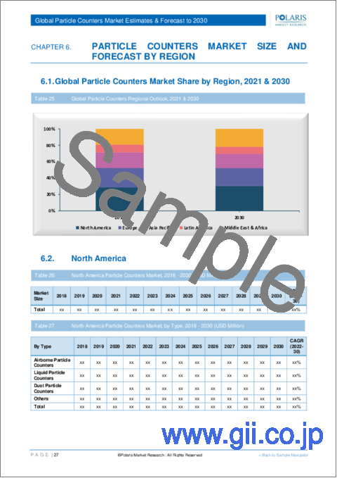 サンプル2：パーティクルカウンターの世界市場 - 市場シェア・規模・動向・業界分析：タイプ別、最終用途別、用途別、地域別、セグメント予測（2022年～2030年）