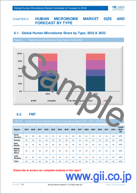サンプル2：ヒトマイクロバイオームの世界市場（2022年～2030年）：市場シェア、規模、動向、業界分析、製品別、用途別、疾患別、タイプ別、地域別、セグメント予測