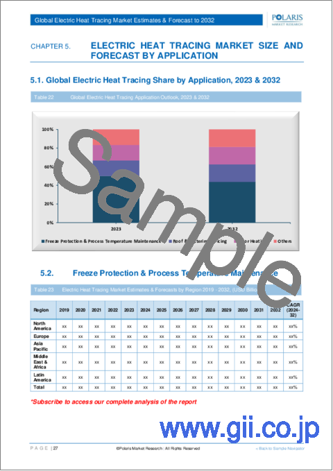 サンプル2：電熱トレース市場：シェア、規模、動向、業界分析レポート、タイプ別、システムコンポーネント別、用途別、業界別、地域別、セグメント別予測、2022年～2030年
