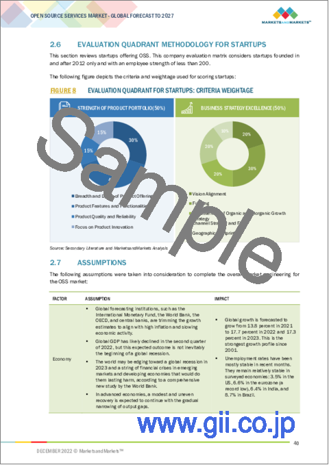 サンプル1：オープンソースサービス（OSS）の世界市場：サービス別（プロフェッショナルサービス、マネージドサービス）、組織規模別（大企業、中小企業）、業種別、地域別 - 2027年までの予測