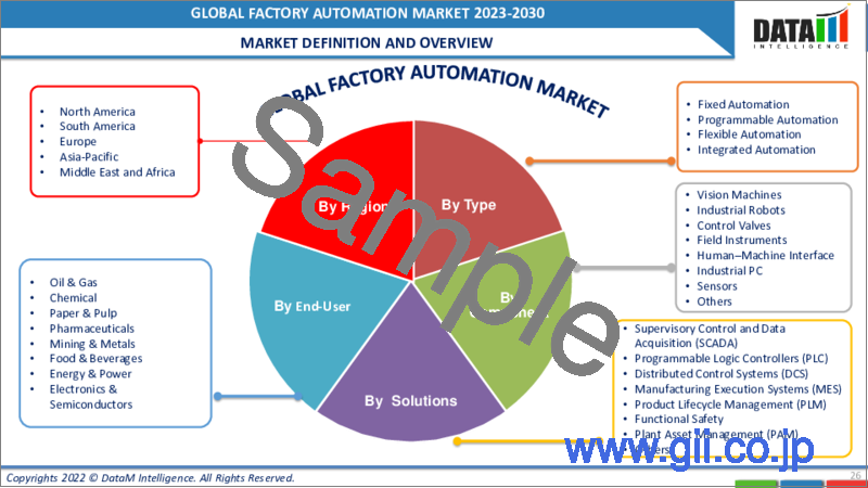 サンプル2：ファクトリーオートメーションの世界市場-2023-2030