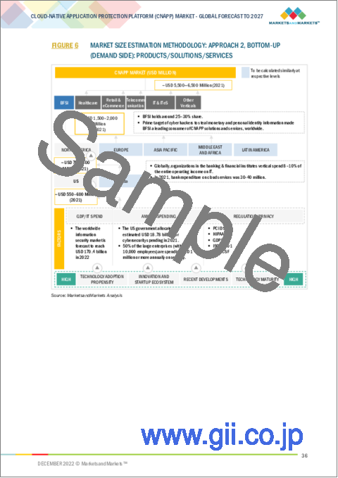 サンプル1：CNAPP (クラウドネイティブアプリケーション保護プラットフォーム) の世界市場：提供製品/サービス別・クラウドの種類別・組織規模別・業種別・地域別の将来予測 (2027年まで)
