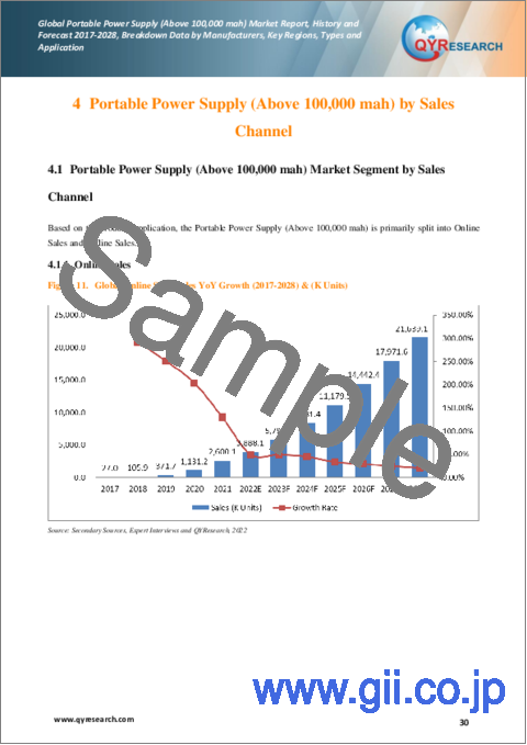 サンプル2：ポータブル電源（100,000mAh超）の世界市場、実績と予測（2017年～2028年）
