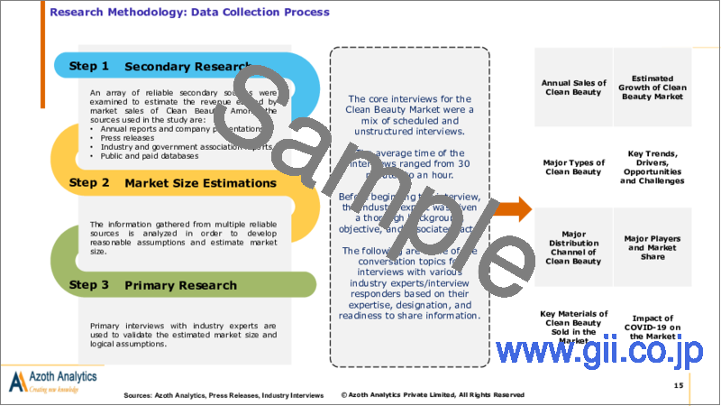 サンプル1：クリーンビューティーの世界市場 - 製品製品別 (スキンケア用品、ヘアケア用品、メイクアップ・カラー化粧品、その他)・年齢層別・流通チャネル別・地域別・国別の分析：規模、考察、競合、新型コロナウイルス感染症 (COVID-19) の影響、予測 (2023年～2028年)