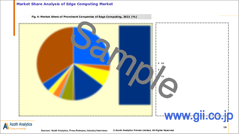 サンプル2：エッジコンピューティングの世界市場：コンポーネント別、アプリケーション別、エンドユーザー別、地域別、国別 - 市場規模、考察、競合、COVID-19の影響、予測
