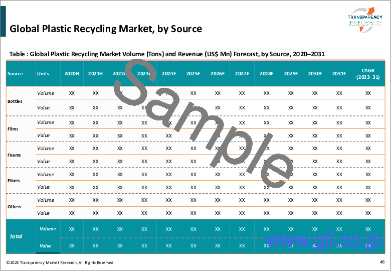 サンプル1：プラスチックリサイクル市場 - 世界の業界分析、規模、シェア、成長、動向、予測（2022年～2031年）