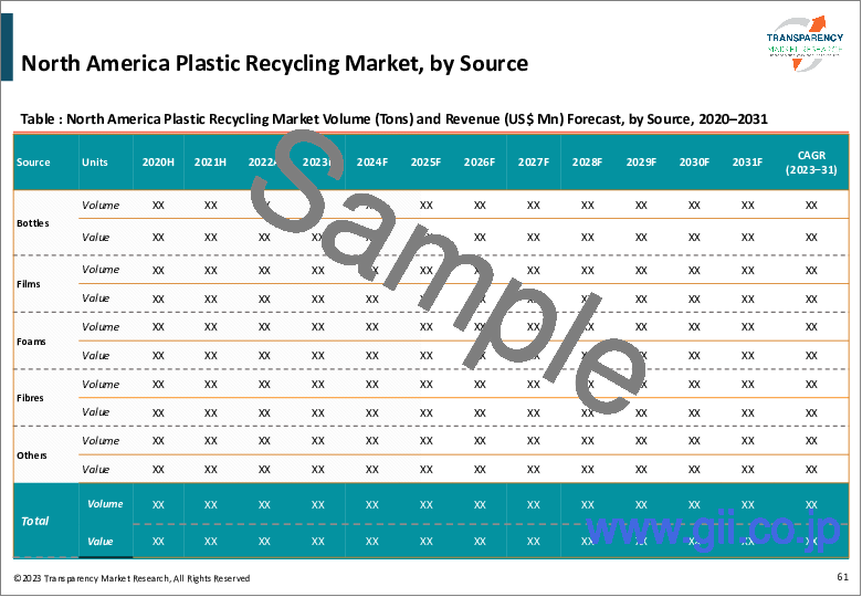 サンプル2：プラスチックリサイクル市場 - 世界の業界分析、規模、シェア、成長、動向、予測（2022年～2031年）