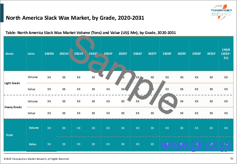 サンプル2：スラックワックスの世界市場 - 業界分析、規模、シェア、成長、動向、予測（2022年～2031年）