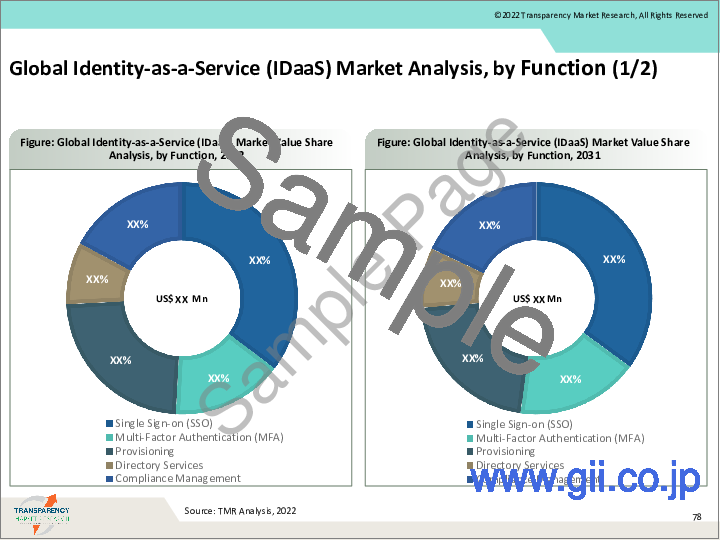 サンプル1：IDaaS（Identity-as-a-Service）の世界市場－業界分析、市場規模、シェア、成長、動向、予測（2022年～2031年）