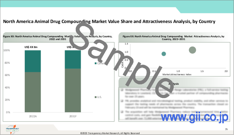 サンプル2：動物用医薬品調剤市場 - 世界の業界分析、規模、シェア、成長、動向、予測（2022年～2031年）