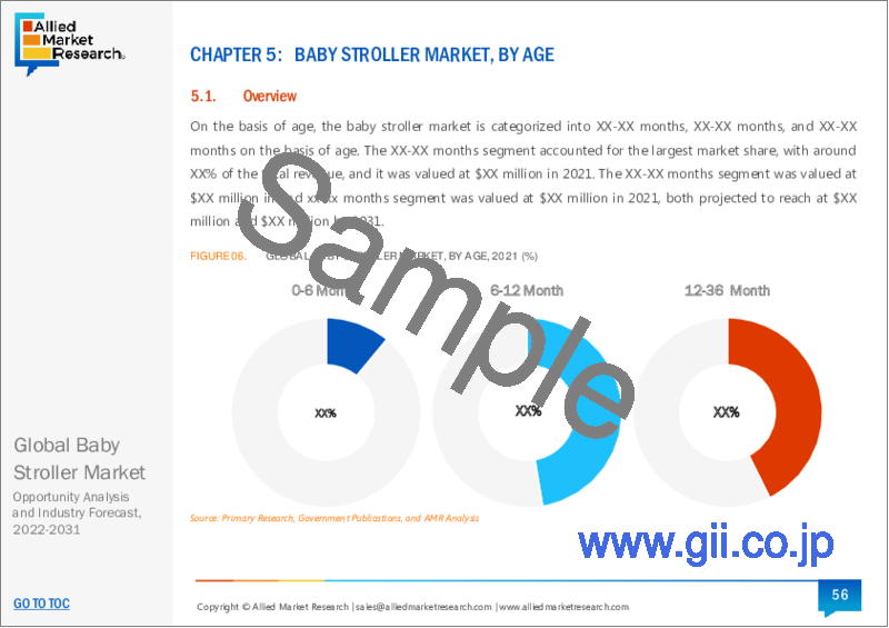 サンプル1：ベビーカー市場：製品タイプ別、年齢別、流通チャネル別：世界の機会分析・産業予測、2021-2031年