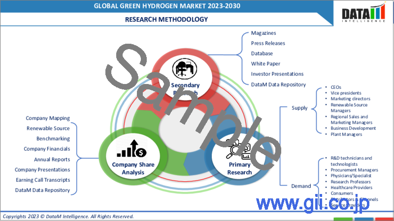 サンプル2：グリーン水素の世界市場-2022-2029