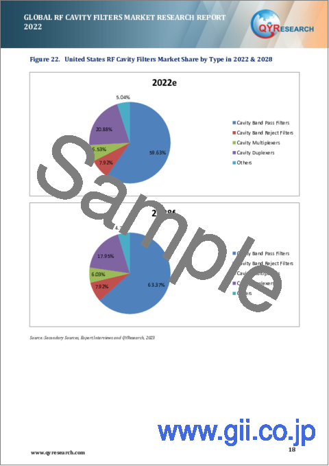 サンプル1：世界と米国のRFキャビティフィルタ市場：分析・予測 (2022年～2028年)