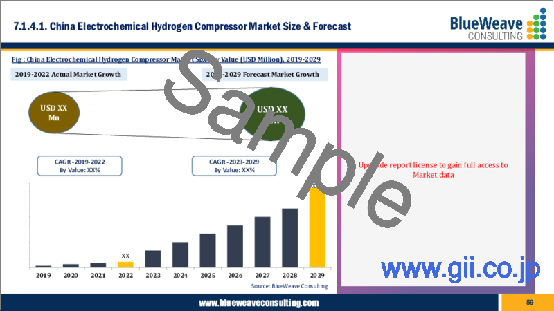 サンプル2：電気化学水素コンプレッサーの世界市場：市場規模、シェア、動向分析、機会、予測：タイプ別、技術別、エンドユーザー別、地域別（2023年～2029年）