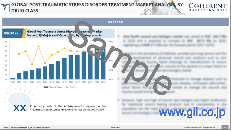 サンプル1：PTSD（心的外傷後ストレス障害）治療市場：薬物クラス別、投与経路別、年齢層別、流通チャネル別、地域別- 規模、シェア、展望、機会分析、2022年～2030年