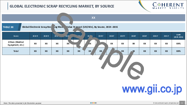 サンプル1：Eスクラップ（電子廃棄物）リサイクル市場：製品タイプ別、金属タイプ別（鉄、非鉄、貴金属、その他）、地域別- 規模、シェア、展望、機会分析、2022年～2030年