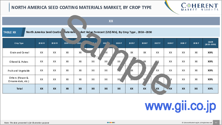 サンプル2：種子コーティング材市場：作物タイプ別、製品タイプ別、地域別- 規模、シェア、展望、機会分析、2022年～2030年