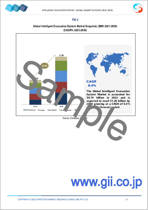 サンプル1：インテリジェント避難システムの世界市場予測（～2028年） - タイプ別、エンドユーザー別、地域別の分析