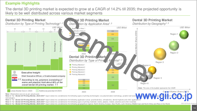 サンプル1：歯科用3Dプリント市場：プリント技術タイプ別、応用分野別、プリント材料タイプ別、主要地域別：業界動向と世界の予測、2023年～2035年