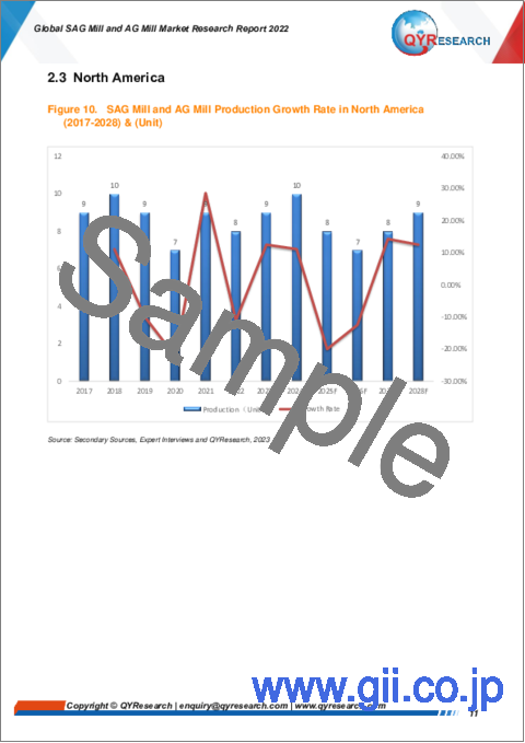 サンプル1：SAGミル・AGミルの世界市場の分析 (2022年)