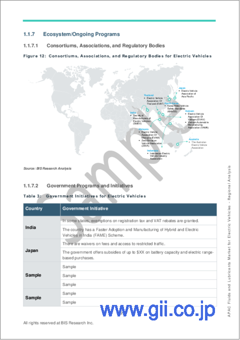 サンプル1：アジア太平洋のEV向け流体および潤滑剤市場 (2022-2031年)：用途・製品・地域別の分析・予測