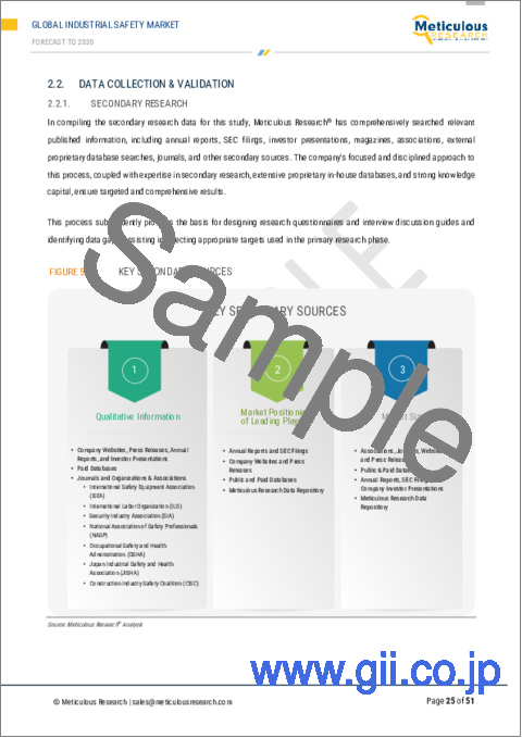 サンプル1：産業安全システムの世界市場：タイプ、提供、エンドユーザー、地域別 - 2030年までの予測