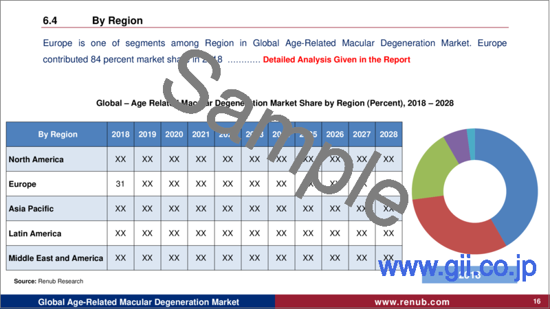 サンプル1：加齢黄斑変性症（AMD）市場：規模、世界市場の予測（2023年～2028年）、業界動向、成長、インフレの影響、企業の機会分析