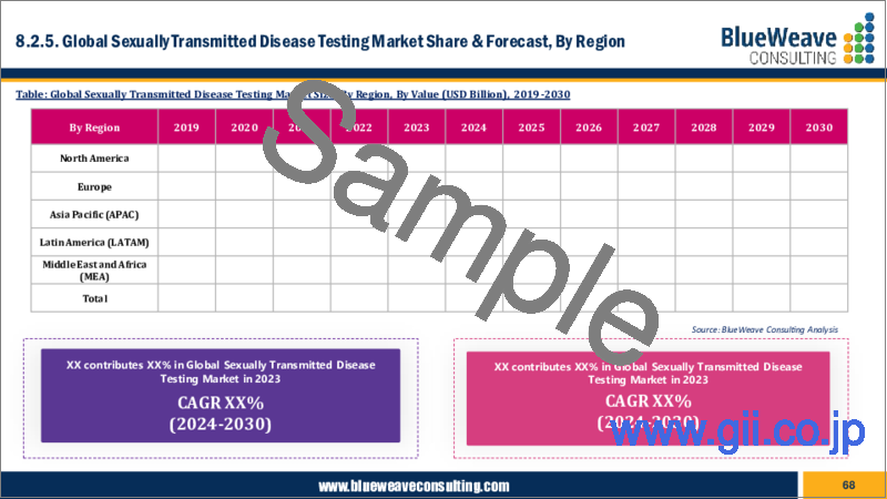 サンプル1：性感染症検査の世界市場（2019年～2029年）：規模、シェア、動向分析、機会、予測 - 疾患別、場所別、デバイス別、地域別