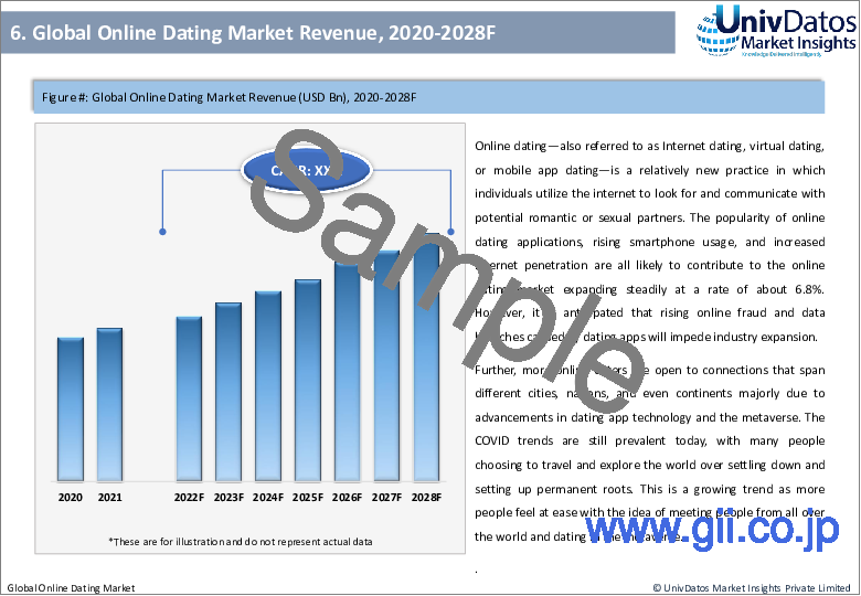サンプル1：オンラインデーティングの世界市場：現状分析と予測（2022年～2028年）