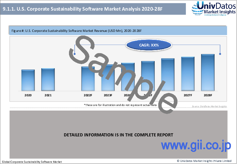 サンプル2：企業向けサステナブルソフトウェア市場：現状分析および予測（2022年～2028年）