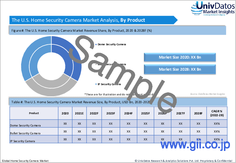 サンプル2：家庭用防犯カメラの世界市場：現状分析と予測（2022年～2028年）