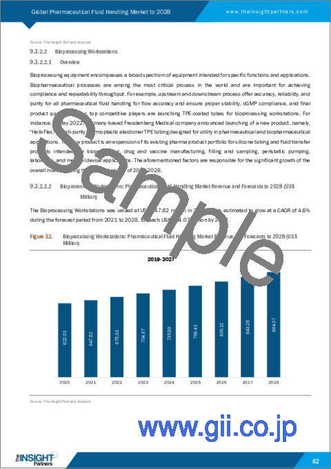 サンプル2：医薬品流体ハンドリング市場の2028年までの予測-オファリング、チューブ、アプリケーション、用途、エンドユーザーによる世界分析