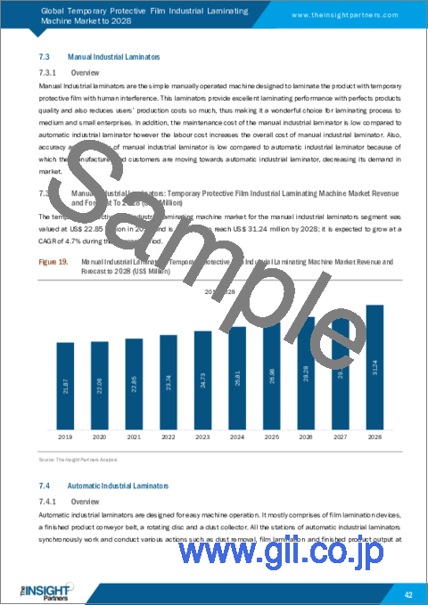 サンプル2：仮設保護フィルム産業用ラミネーター市場の2028年までの予測-タイプ・アプリケーション別の世界分析