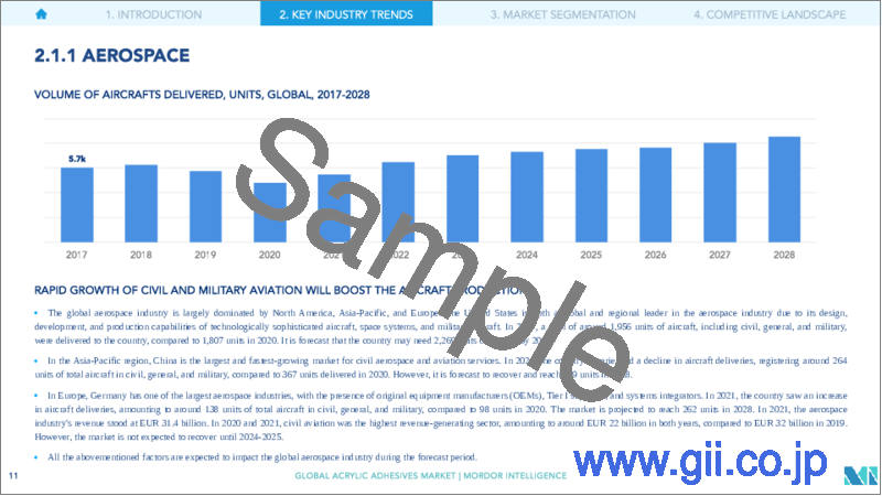 サンプル1：アクリル接着剤の世界市場-2028年までの市場規模、シェア、予測