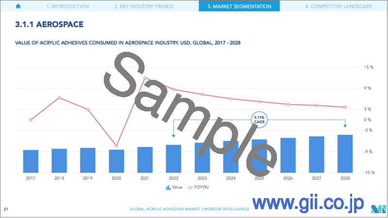 サンプル2：アクリル接着剤の世界市場-2028年までの市場規模、シェア、予測